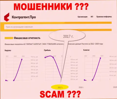 Начало финансовой отчетности Импакт Капитал