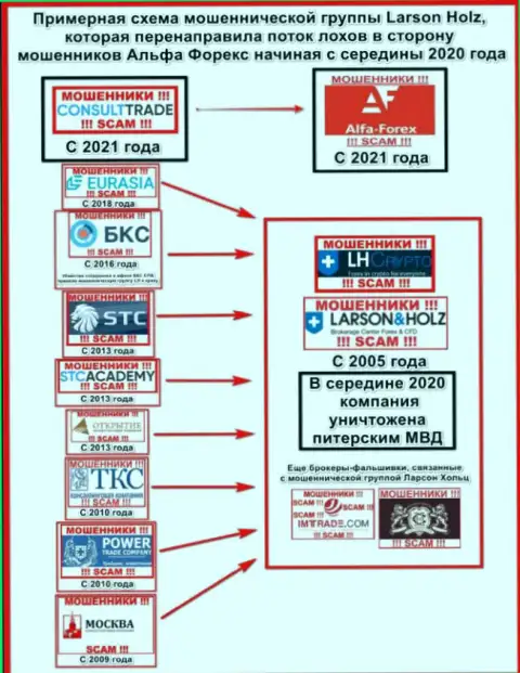 Мошенническая сеть, в которой немаловажную роль играет и CONSULT TRADE